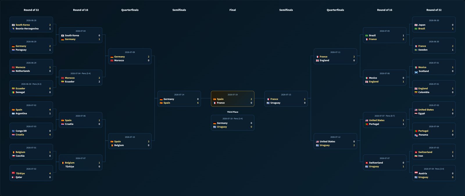 StatNexo 2026 World Cup predicted bracket preview
