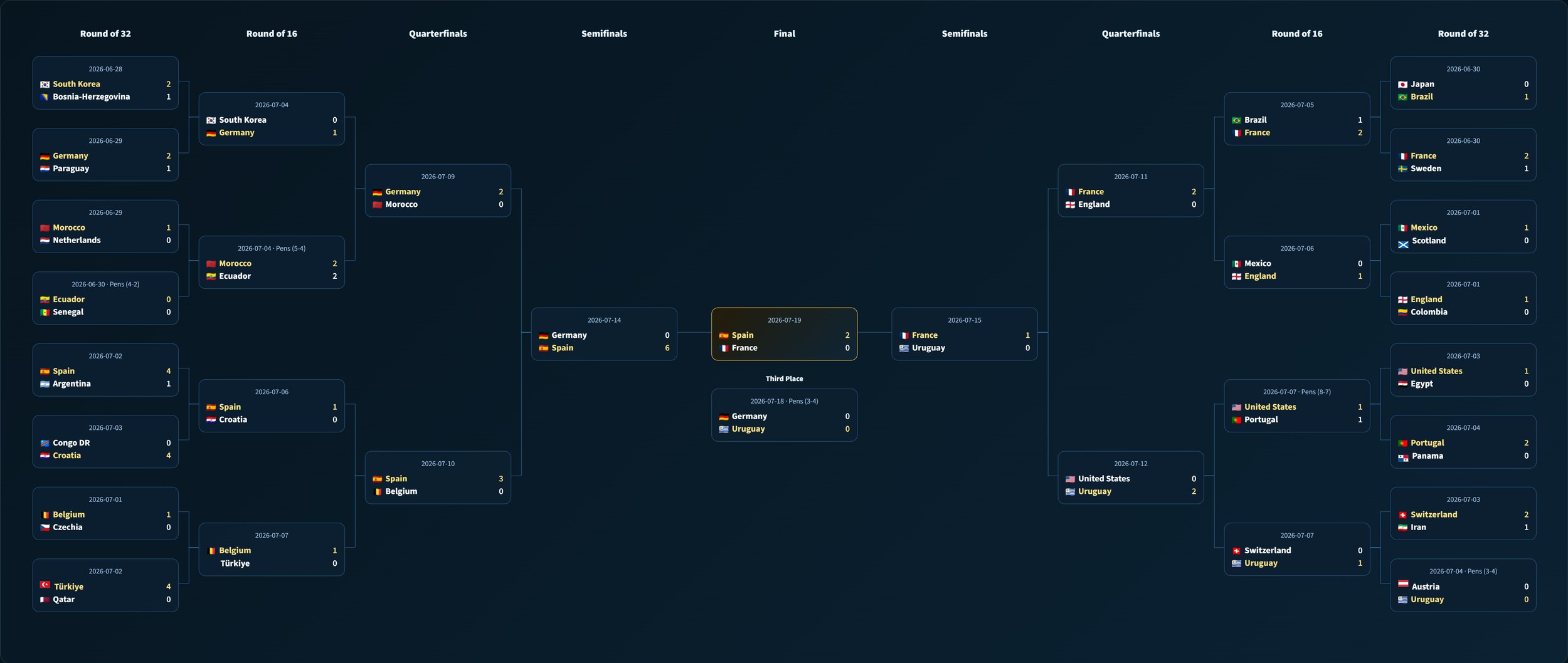 Full 2026 World Cup prediction bracket preview